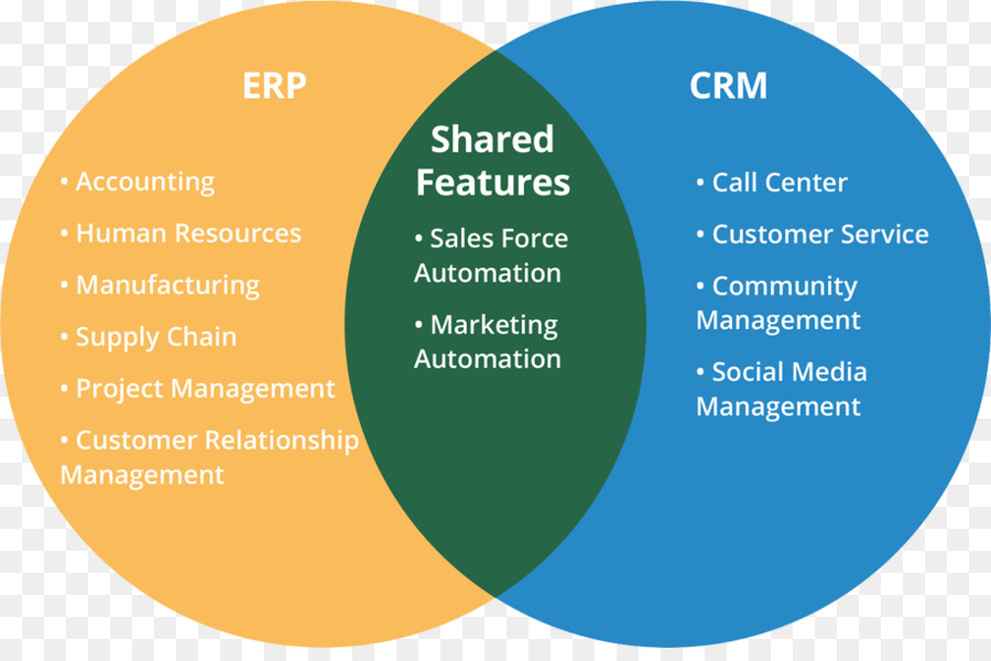 Planification Des Ressources D Entreprise，Gestion De La Relation Client PNG