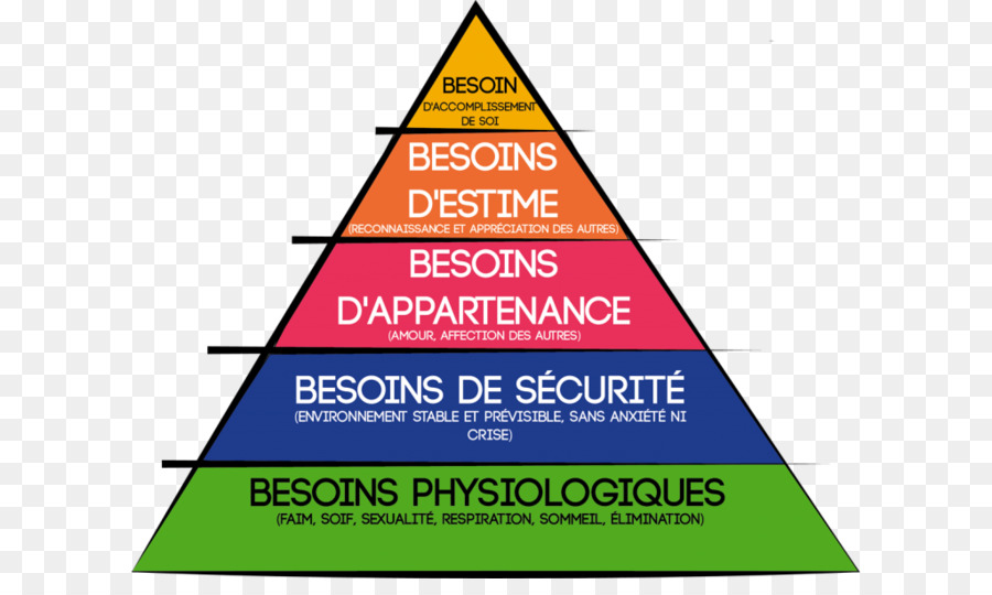 La Hiérarchie Des Besoins De Maslow，Pyramide PNG