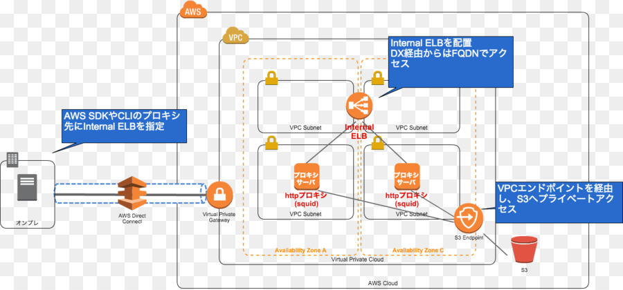 Service，Diagramme PNG