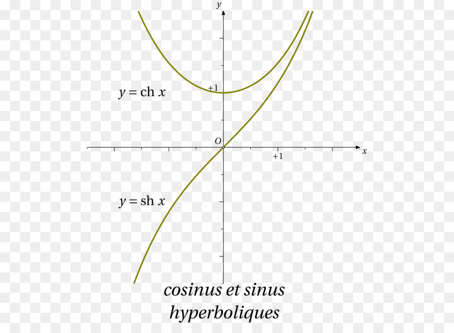 La Fonction Hyperbolique Sinus Hyperbolique Courbe PNG La Fonction