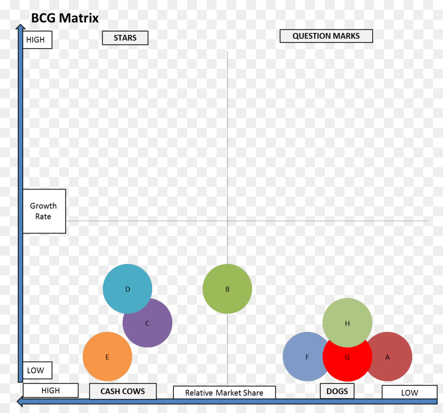 Growthshare De La Matrice，Boston Consulting Group PNG