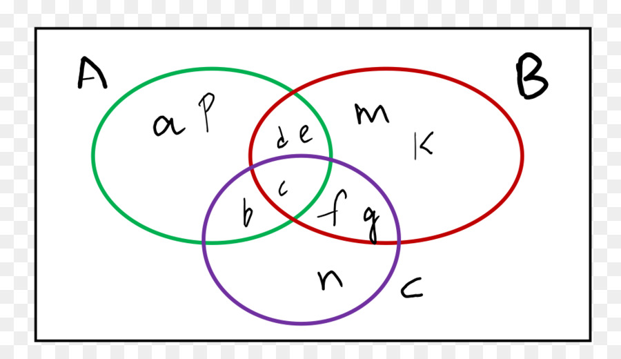 Diagramme De Venn，Diagramme PNG