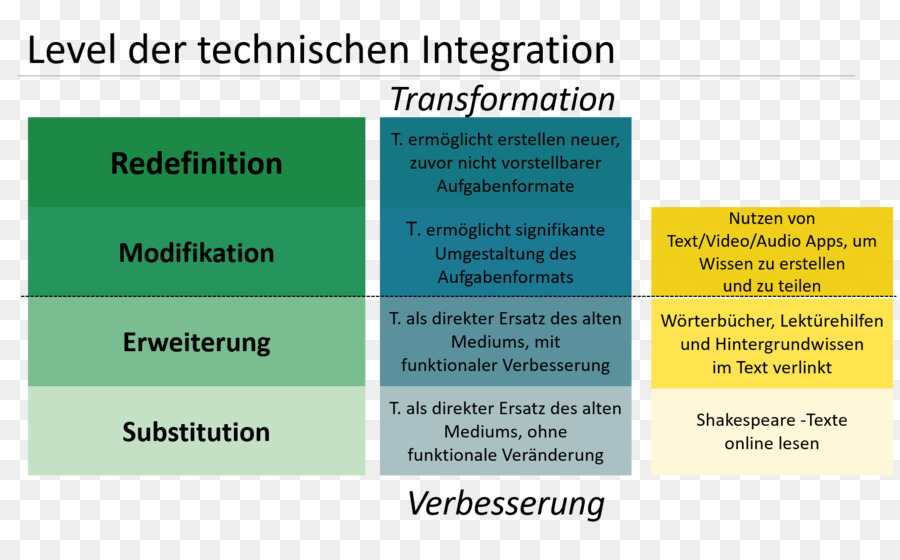 Niveaux D'intégration Technologique，Éducation PNG