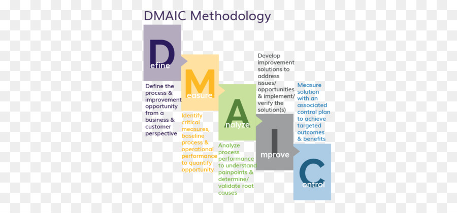 Lean Six Sigma，Lean Manufacturing PNG