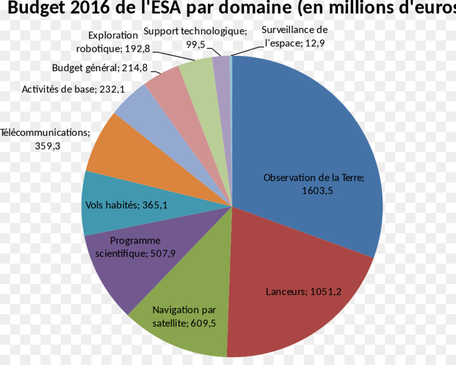 Budget 2016 De L'esa，Diagramme Circulaire PNG