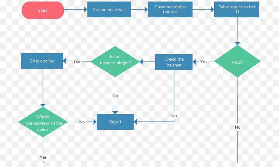 Organigramme，Processus PNG