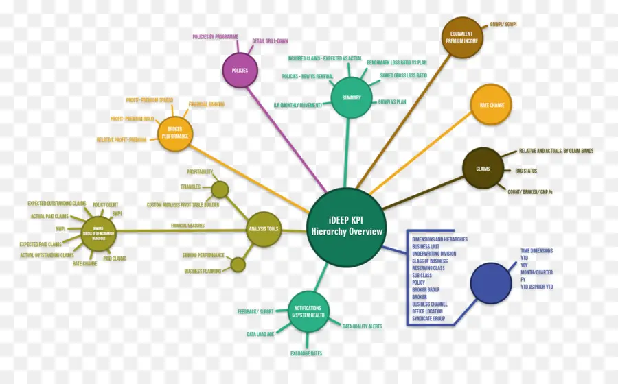 Hiérarchie Des Kpi，Aperçu PNG