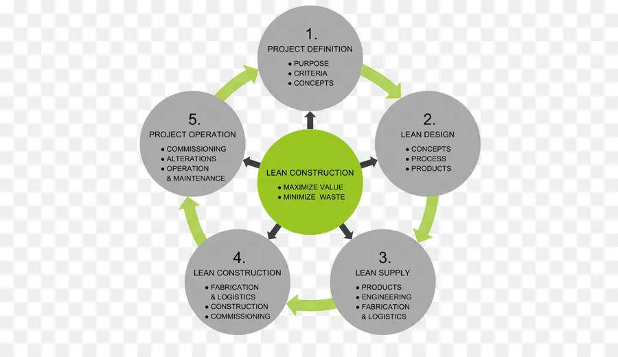 Construction Lean，Lean Manufacturing PNG