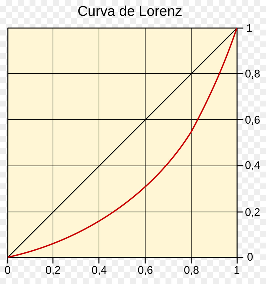 Courbe De Lorenz，Courbe PNG