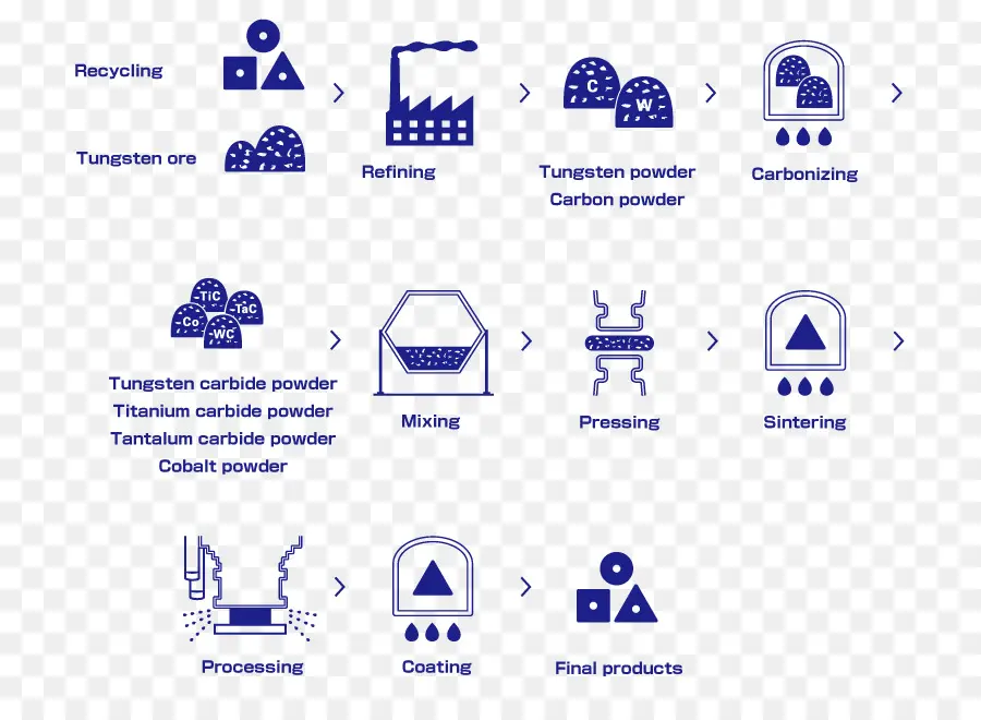 Traitement Du Tungstène，Fabrication PNG