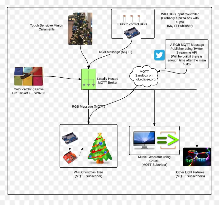 Organigramme，Processus PNG