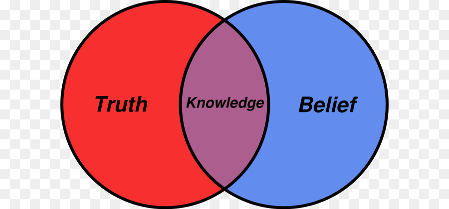 La Croyance，Diagramme De Venn PNG