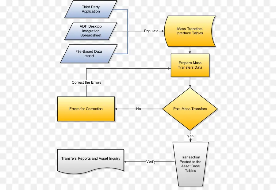 Organigramme，Processus PNG