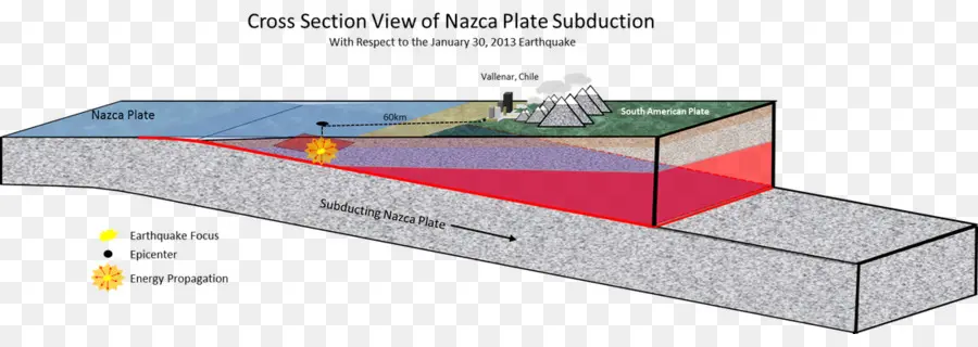 Subduction，Plaque PNG