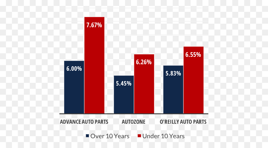 Voiture，Pièces D Auto O Reilly PNG