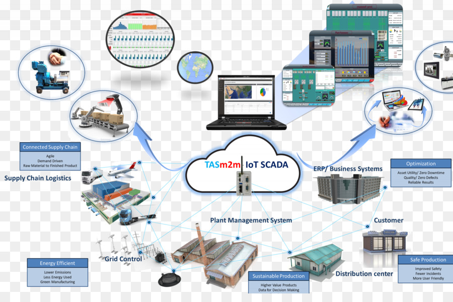 Scada，L Internet Des Objets PNG