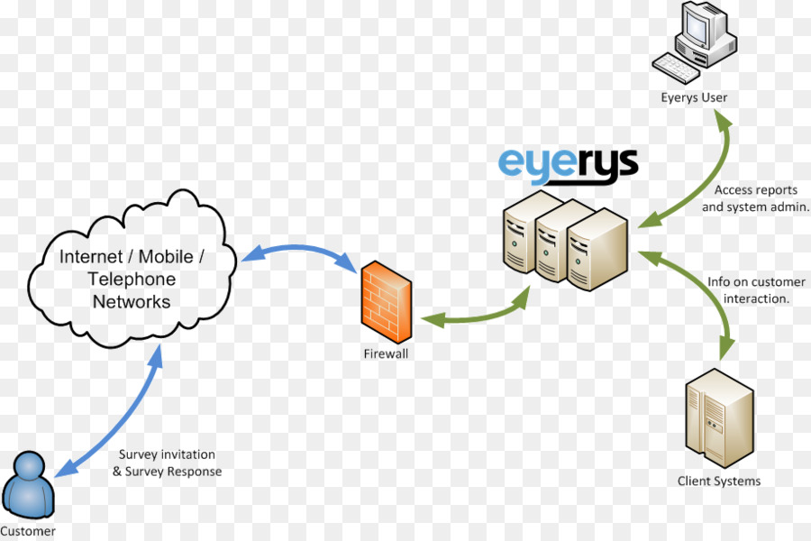 Client，Logiciel En Tant Que Service PNG