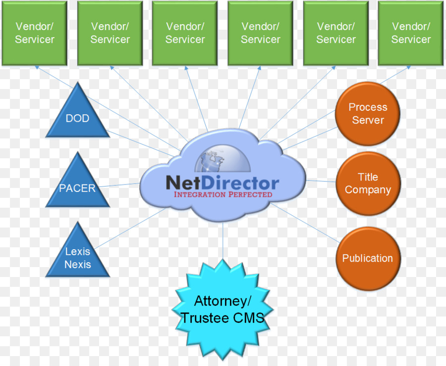 Organisation，Netdirector Llc PNG