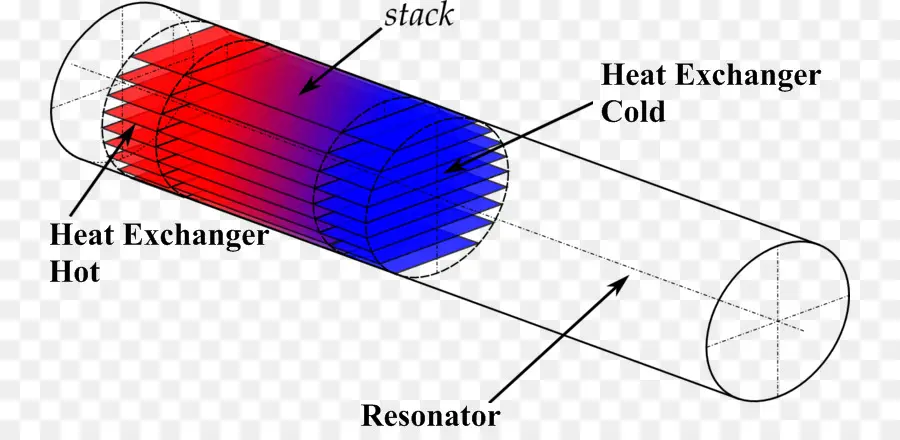 Moteur Thermoacoustique，Chaleur PNG