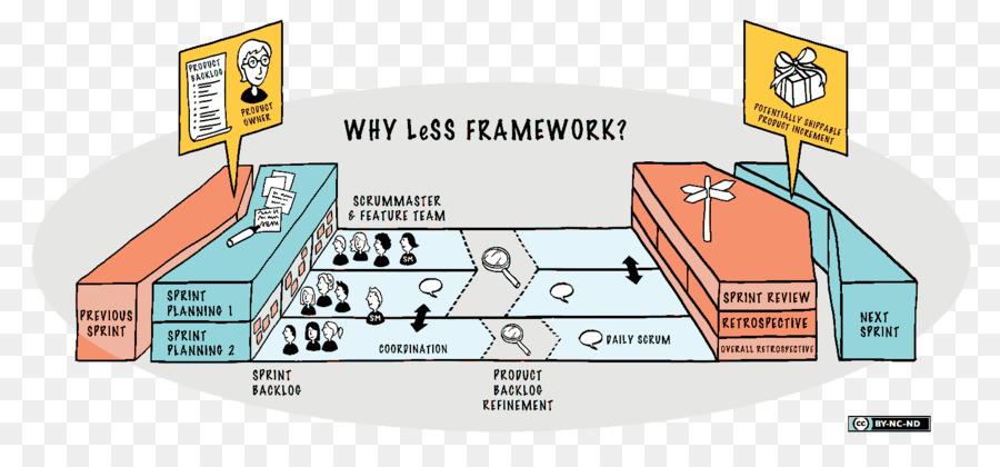 Scrum à Grande échelle Plus Avec Moins，Le Développement Logiciel Agile PNG