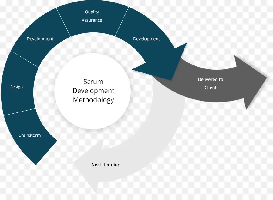 Méthodologie De Développement Scrum，Logiciel PNG