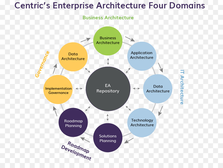 Architecture D'entreprise，Entreprise PNG