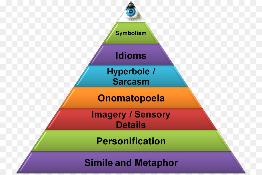 Pyramide Du Symbolisme，Dispositifs Littéraires PNG