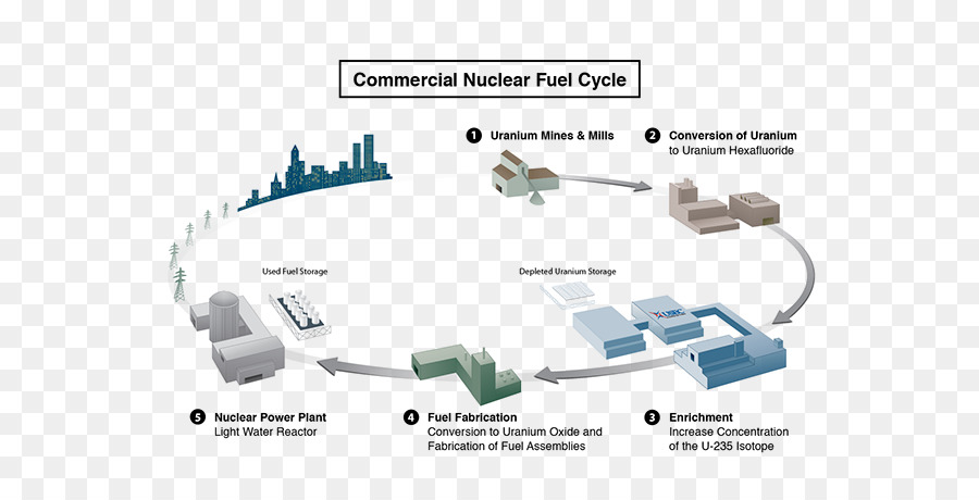 Cycle Du Combustible Nucléaire Commercial，Nucléaire PNG