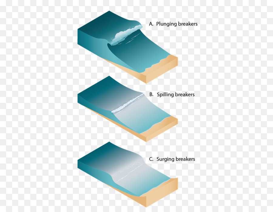 Types De Vagues，Plongeant PNG