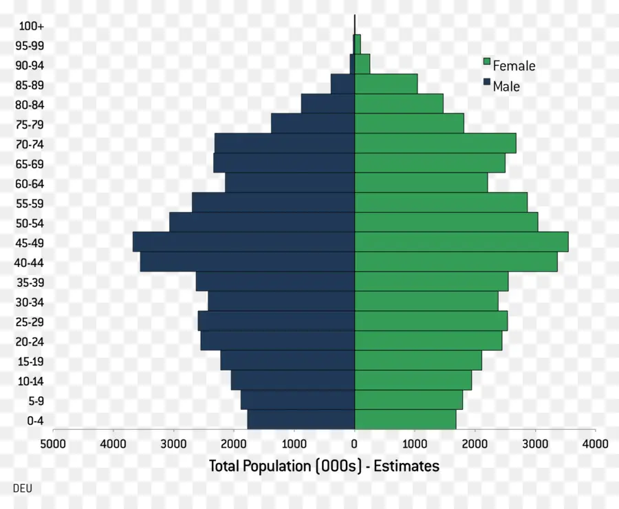 Pyramide Des âges，Données Démographiques PNG