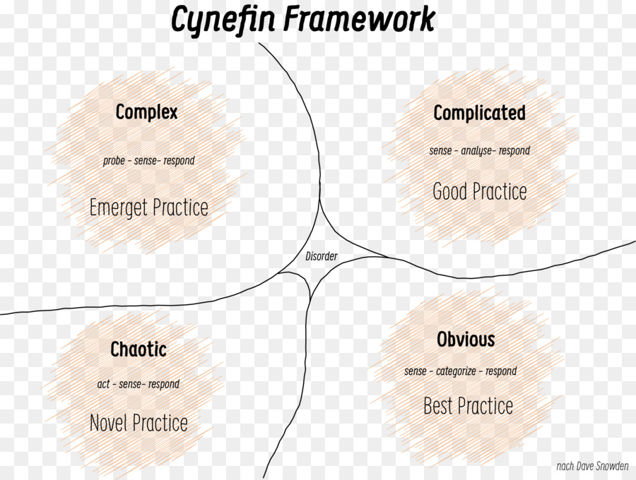 Cynefin Cadre，Cadre Conceptuel PNG