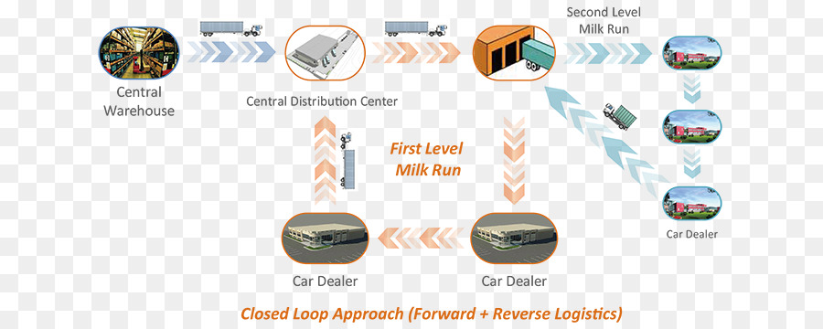 Supplychain De Gestion，Pièce De Rechange PNG