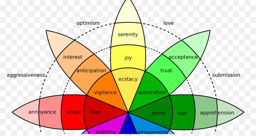 L émotion，Plutchik De La Roue Des émotions PNG