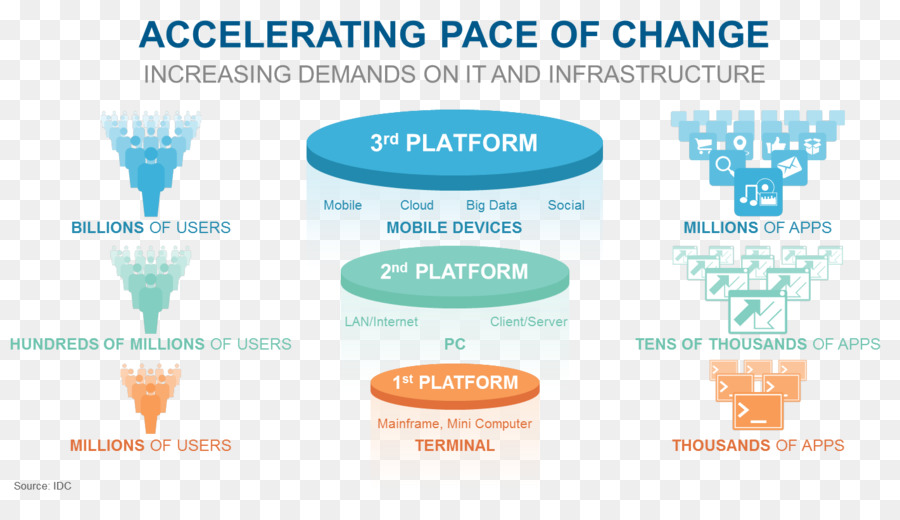 Plate Forme De Tiers，La Technologie De L Information PNG