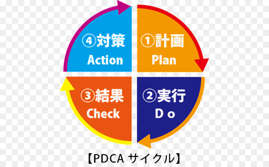 Pdca，Carte De Crédit PNG