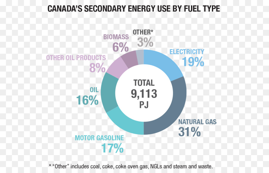 Canada，L énergie PNG