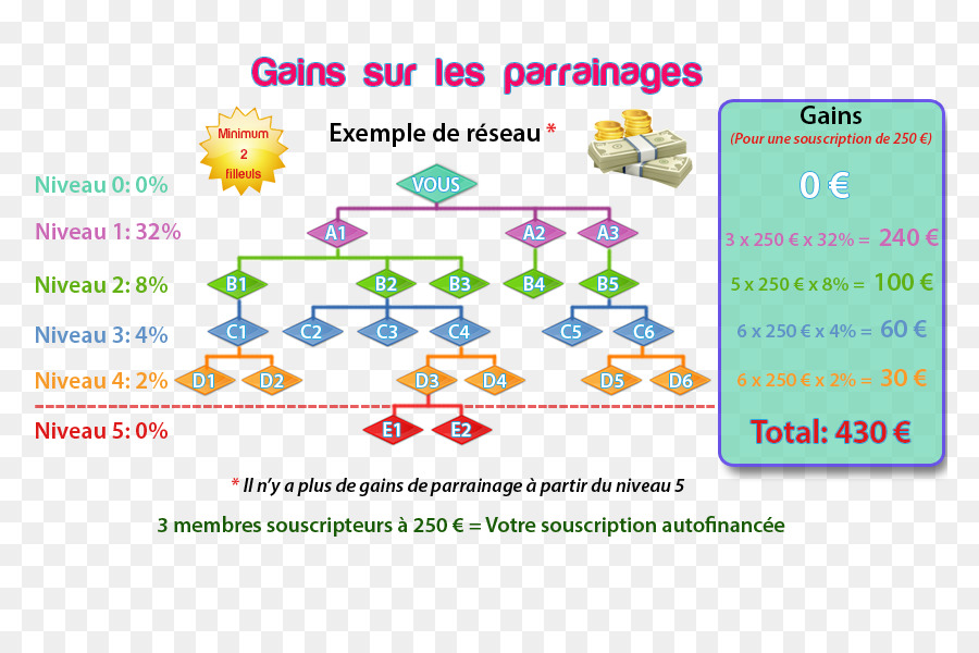 Marketing Multi Niveaux，Système PNG