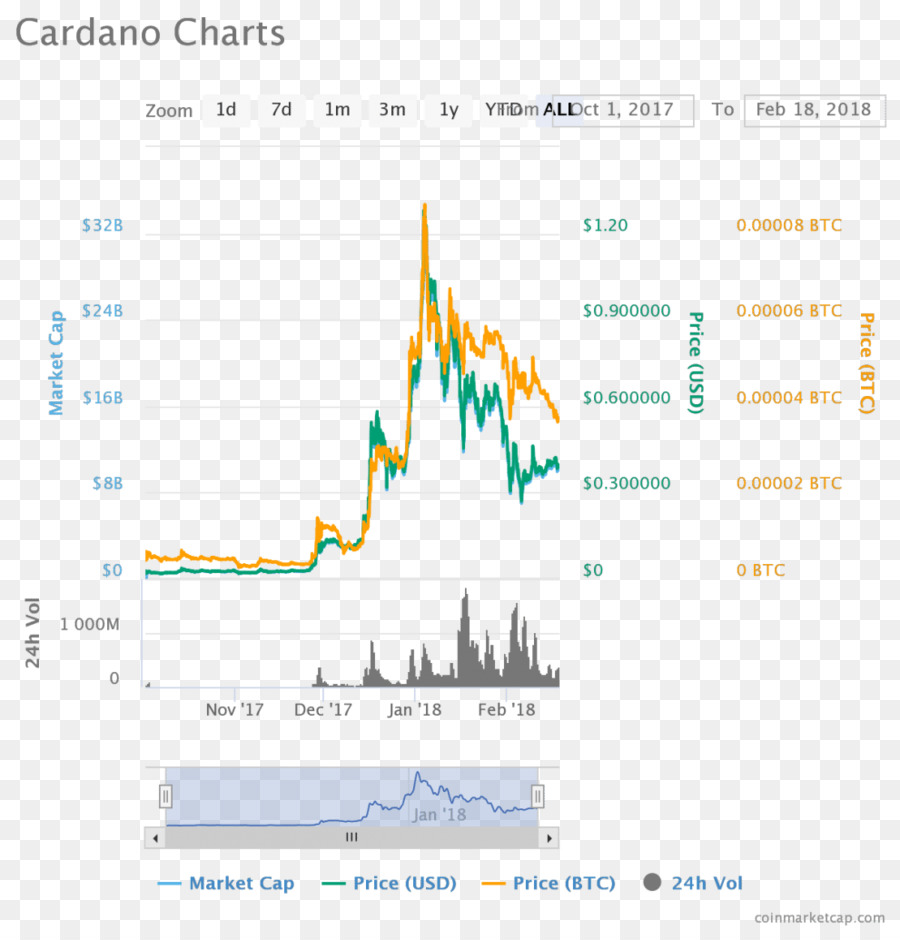 Graphique Cardano，Graphique PNG