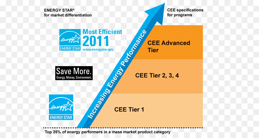 Energy Star，Consortium Pour L Efficacité énergétique PNG