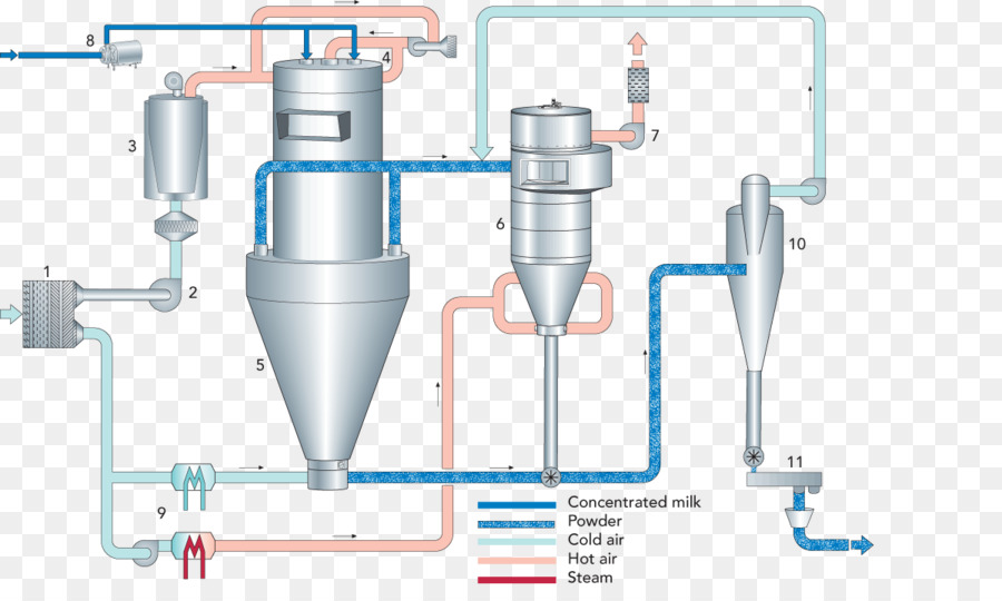 Processus Industriel，Lait Concentré PNG