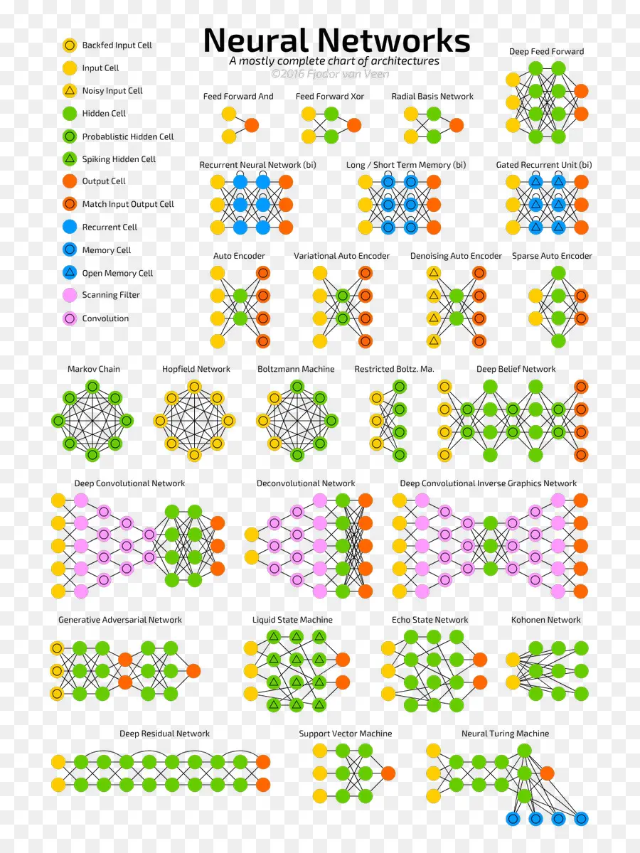 Graphique Des Réseaux De Neurones，Diagramme PNG