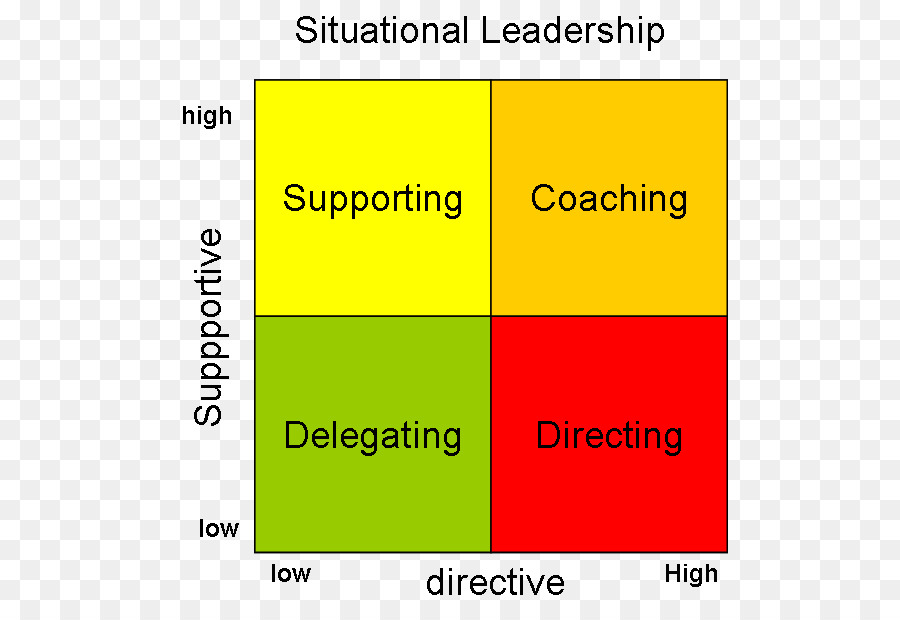 La Théorie Du Leadership Situationnel，Style De Leadership PNG