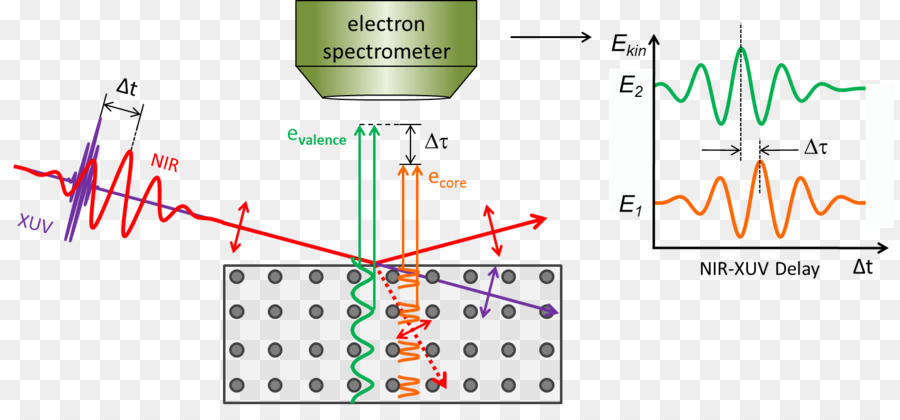 D électrons，Attoseconde PNG