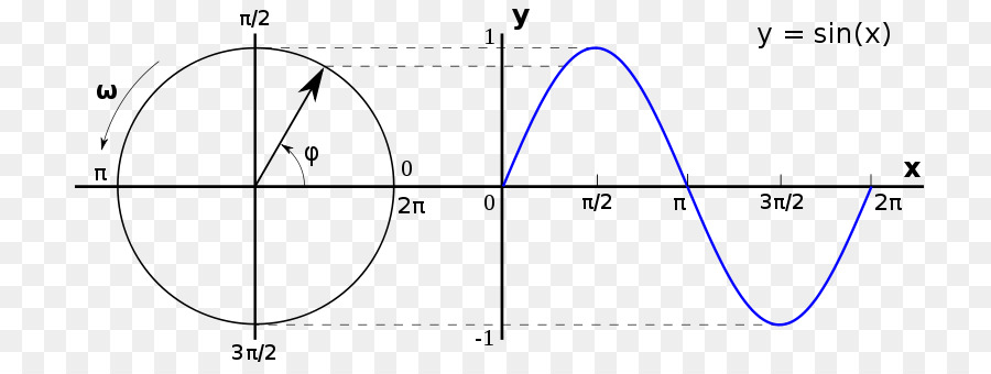 Onde Sinusoïdale，Mathématiques PNG