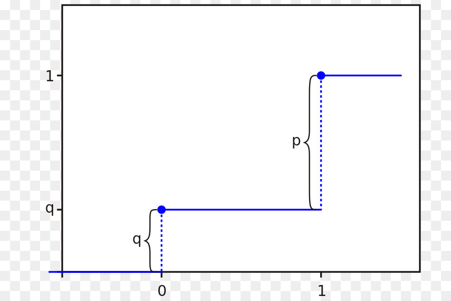Bernoulli De Distribution，Distribution De Probabilité PNG