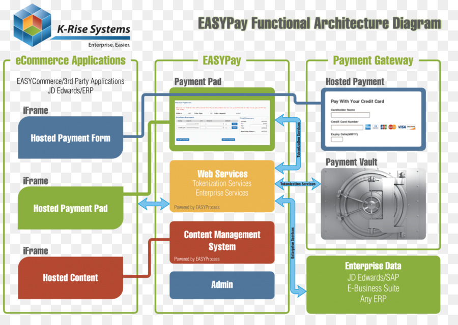 Schéma D'architecture Fonctionnelle Easypay，Architecture PNG