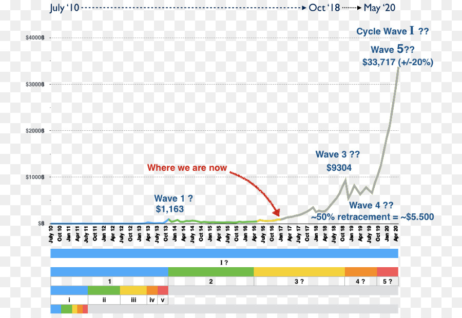 Bitcoin，Cryptocurrency PNG