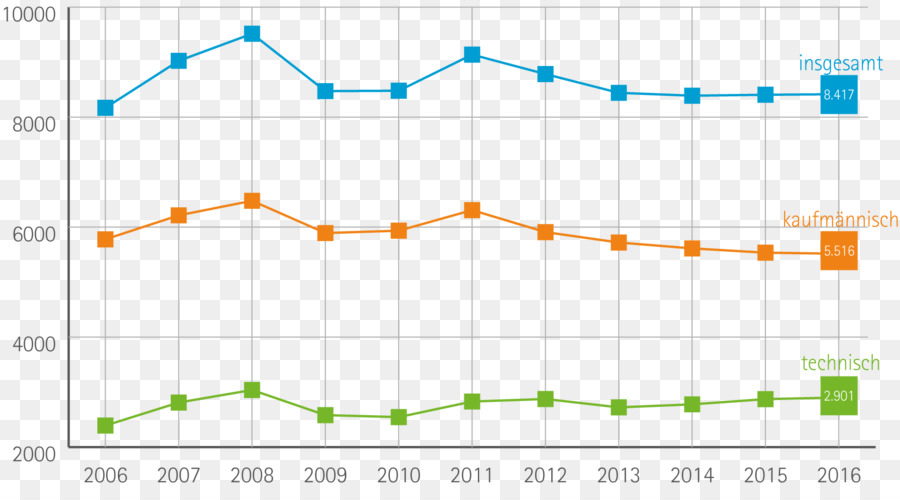 Statistiques，Diagramme PNG