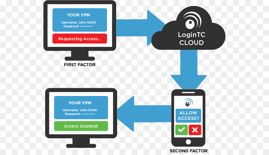 Authentification Vpn，Sécurité PNG