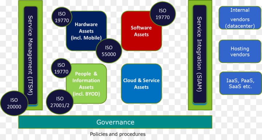 La Gestion Des Actifs Informatiques，Isoiec 19770 PNG